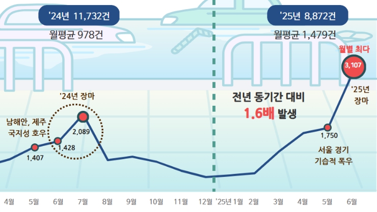 국민권익위, "빗물받이 막히자 도로가 물바다"… 기습 폭우에 배수시설 민원 쏟아져