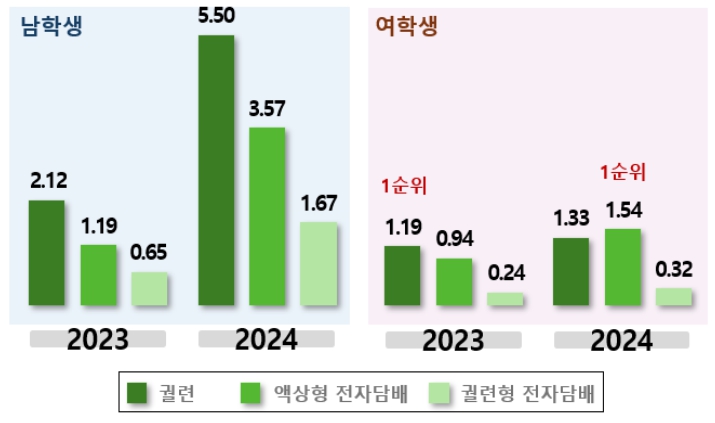 질병관리청, 여학생 담배 사용 액상형 전자담배가 궐련 처음으로 추월