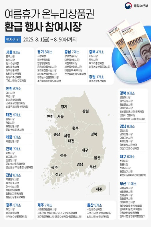 해양수산부, 여름휴가 온누리상품권 환급행사 참여시장