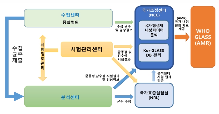 질병관리청, 세계보건기구(WHO) 항생제내성 감시 분야 협력센터 재지정
