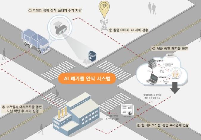 대전 서구, 전국 첫 AI 쓰레기 수거 시스템 구축 나서
