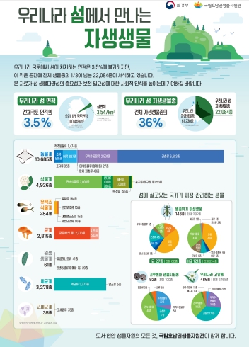 국립호남권생물자원관, 대한민국 땅 3.5%의 기적, 우리섬에 자생생물 36% 기록