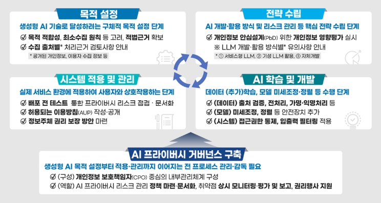 개인정보위, '생성형 인공지능(AI) 개발·활용을 위한 개인정보 처리 안내서' 공개