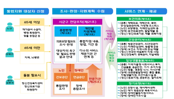 보건복지부, 의료‧요양 통합돌봄을 위한 현장의 목소리를 듣다.