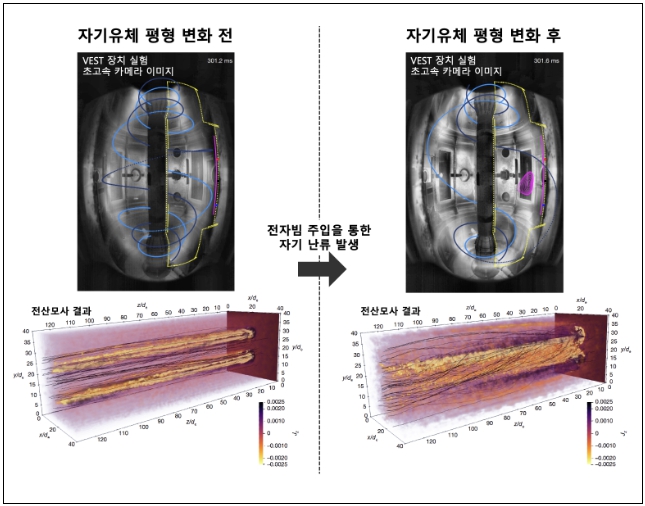 과기정통부 국내 연구진, 핵융합과 우주물리의 학제간 융합연구로 플라즈마 다중 스케일 연계 현상 입증