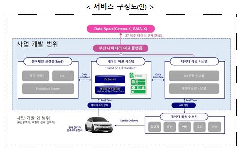 부산시, 과기부 '2025년 블록체인 공공분야 집중사업' 선정 '배터리 여권' 사업 전국 선도
