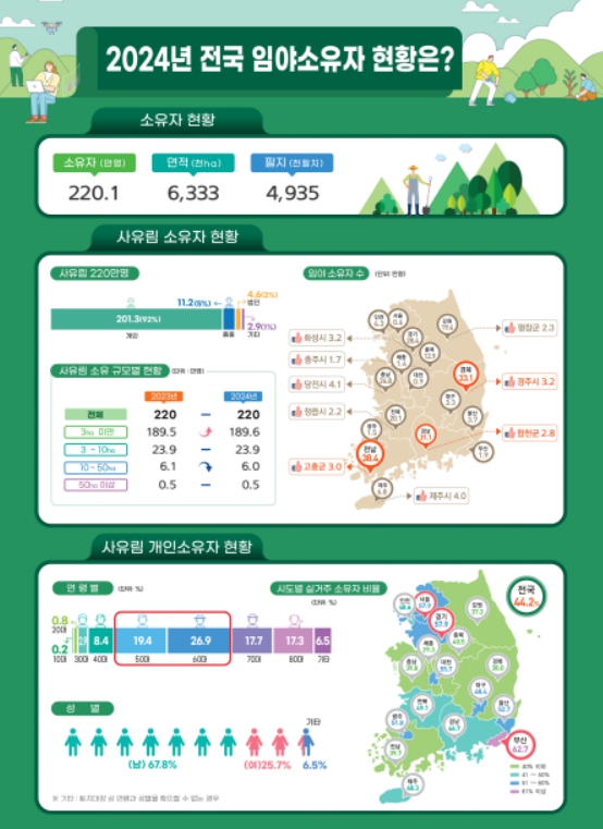 산림청, 2024년 전국 산주 현황 발표...소규모 사유림 소유자 꾸준히 증가