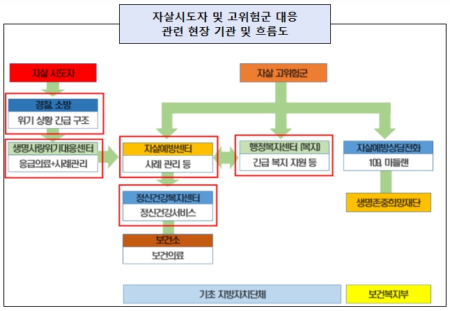 보건복지부 정은경 장관, 자살예방을 위해 현장 방문 및 실무자 간담회 개최
