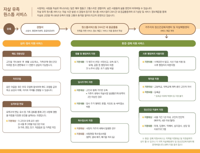 고성군, 자살 유가족 원스톱 지원서비스 안내 