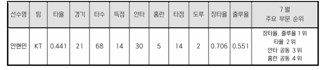 KT 안현민, 2025 신한 SOL뱅크 KBO 리그 7월 월간 MVP 선정