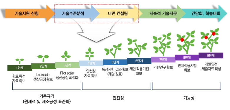식약처, 건강기능식품 글로벌 경쟁력 강화를 위한 콘퍼런스 개최