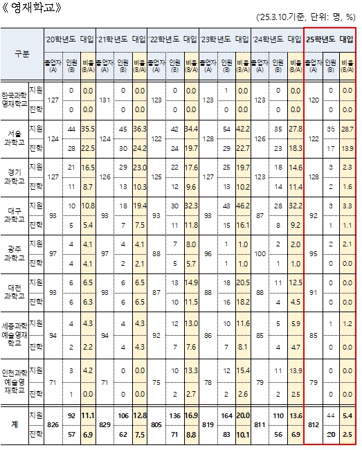 교육부, 영재학교(8개교) 및 과학고(20개교) 최근 3년간 의·약학 계열 진학률 지속 감소