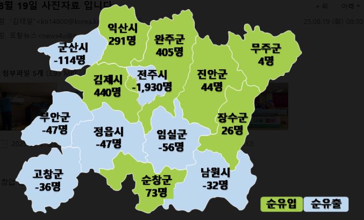 김제시, 2분기 연속 전북도내 순유입 인구 1위!
