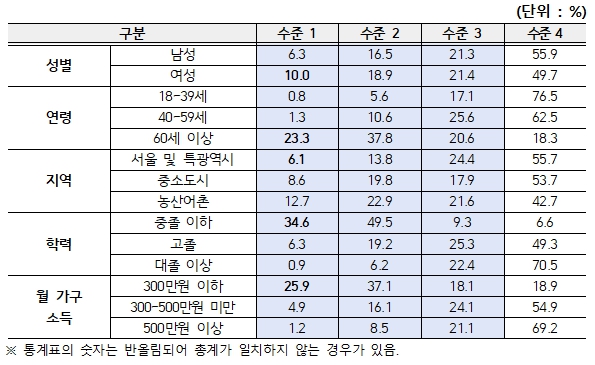교육부, 제1차 성인디지털문해능력조사 결과 발표