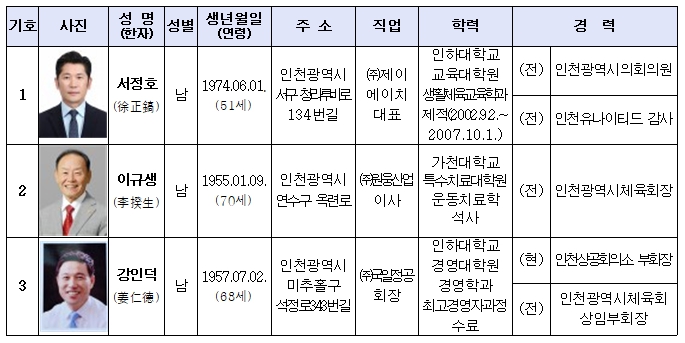 인천광역시체육회장재선거 후보자 등록 마감, 3대1