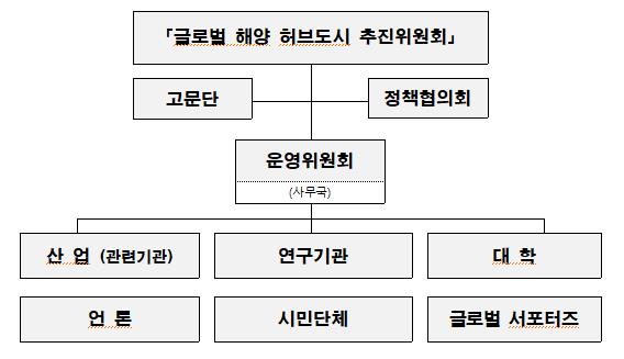 부산시, '글로벌 해양 허브도시 추진위원회' 구성… 지역의 혁신역량 결집
