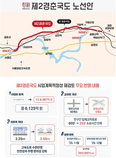 제2경춘국도 건설 총사업비 6,125억 원 증액 …연내 발주 청신호