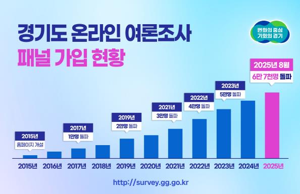 경기도 온라인 여론조사, 10년간 도민 소통의 핵심 창구로 자리매김