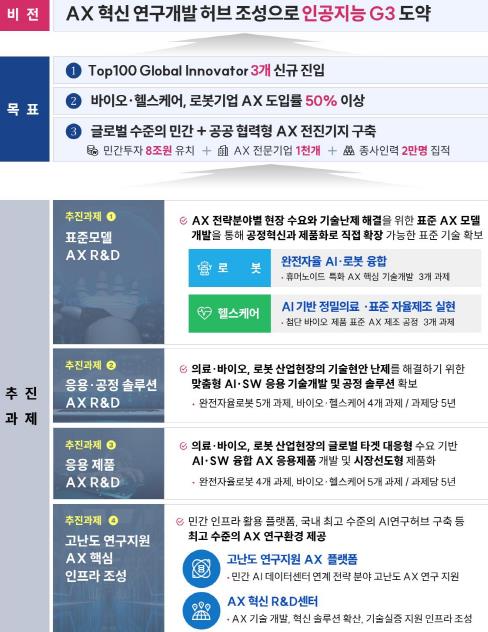 대구시, ‘지역거점 AX 혁신 기술개발’ 예타면제 통과
