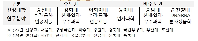 교육부, 2025년 대학기초연구소 지원(지-램프) 예비 선정 결과 총 6개 대학 선정