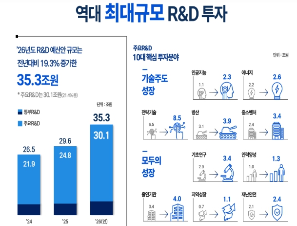과기정통부, 이재명 정부 첫 번째 연구개발 예산안 발표, 역대 최대 규모인 35.3조 원 파격 투자