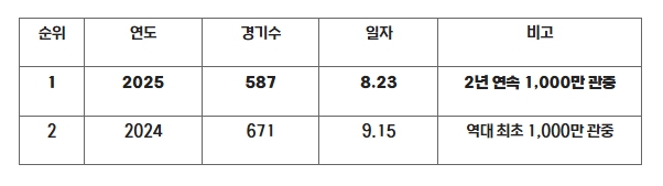2025 KBO 리그 2시즌 연속 1,000만 관중 달성