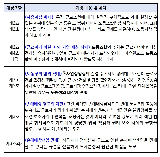노조법 2·3조 개정안 국회 본회의 통과 이후 고용노동부 후속 계획