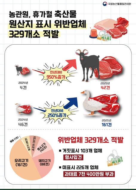 농관원, 휴가철 축산물 원산지 표시 위반업체 329개소 적발