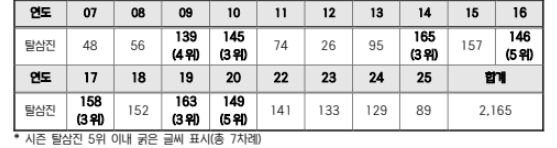 KIA 양현종 KBO 리그 최초 11시즌 연속 100탈삼진 '-11'
