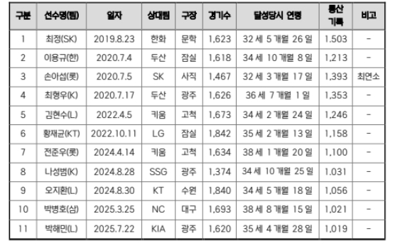 삼성 강민호 & 두산 정수빈, 역대 26번째 1,000득점 '-1'