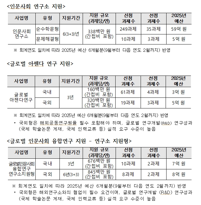 교육부, 2025년 인문사회 학술연구 연구소 지원 사업 신규 선정 결과 발표