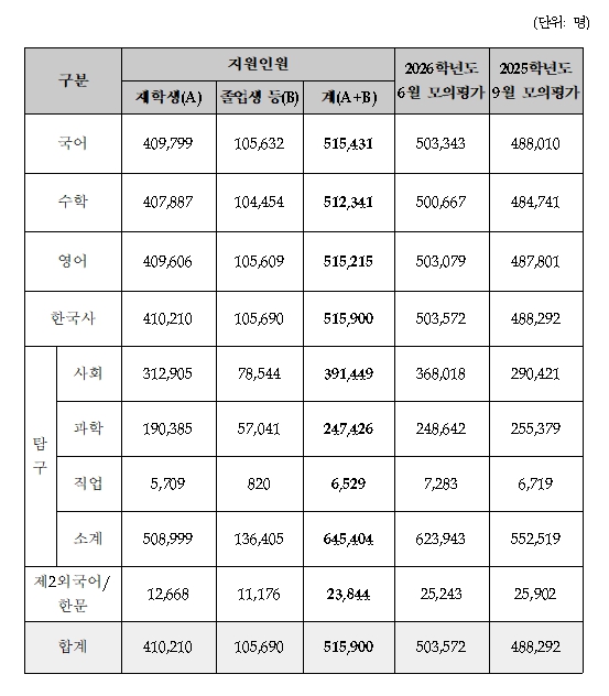 한국교육과정평가원, 2026학년도 대학수학능력시험 9월 모의평가 실시