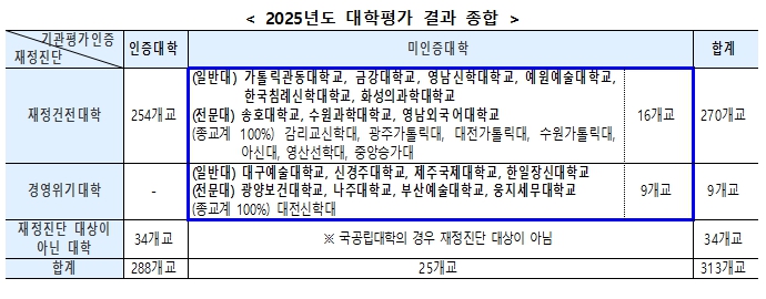 교육부, 2026학년도 학자금 지원 가능 대학과 지원 제한 대학 발표