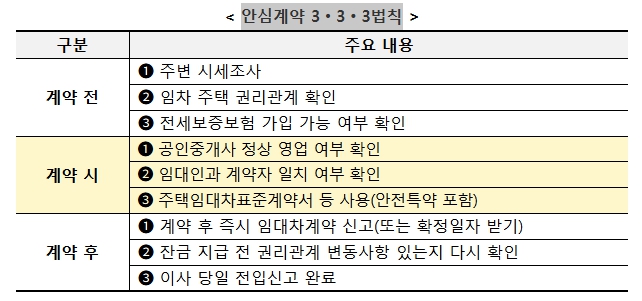국토교통부, 3‧3‧3법칙만 챙겨도 안심 전세계약 가능해요