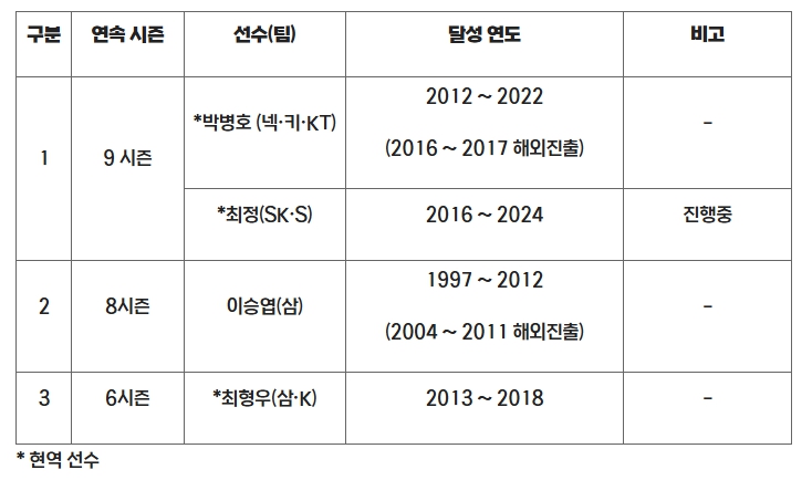 SSG 최정 KBO 리그 최초 10시즌 연속 20홈런 '-2'