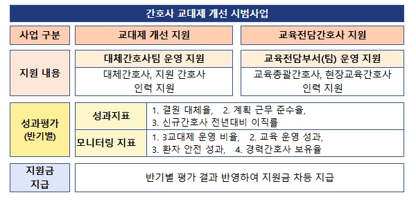 보건복지부, 환자 안전과 간호사의 일과 삶 균형을 위한 간호사 교대제 개선 시범사업 확대 추진