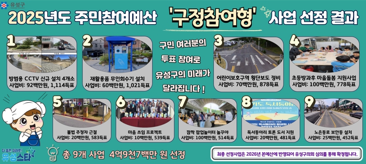 유성구, 구정참여형 ‘주민참여예산 사업’ 최종 선정