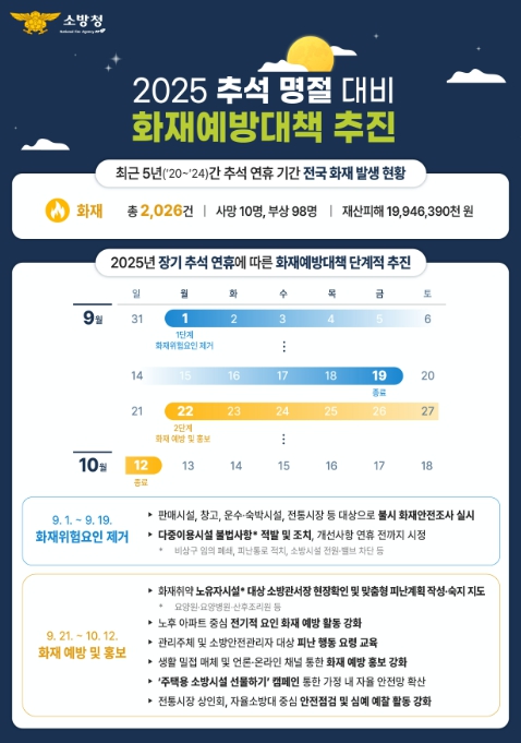 소방청, 명절 대비 화재예방대책 추진