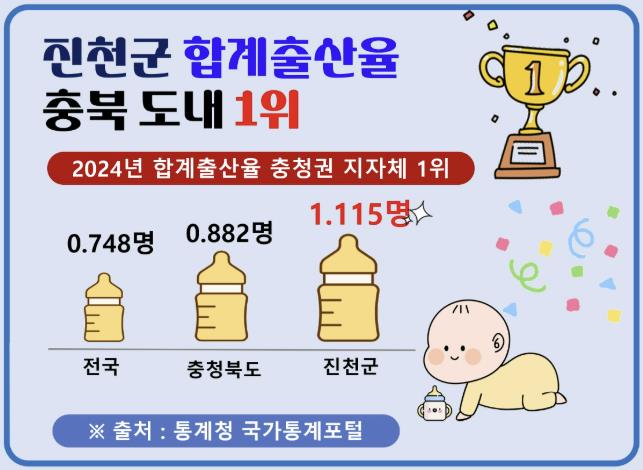 진천군, 2024년 합계출산율 1.115명…충청권 지자체 1위