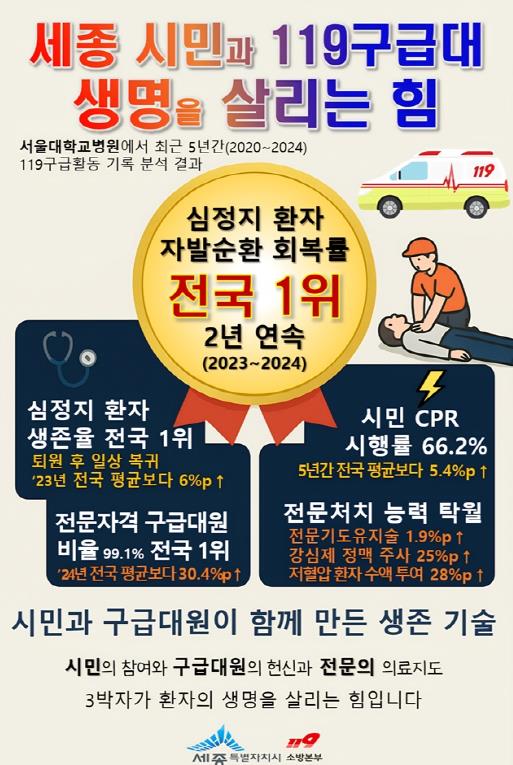 세종 심정지 자발순환 회복률 '전국 최고' 배경은