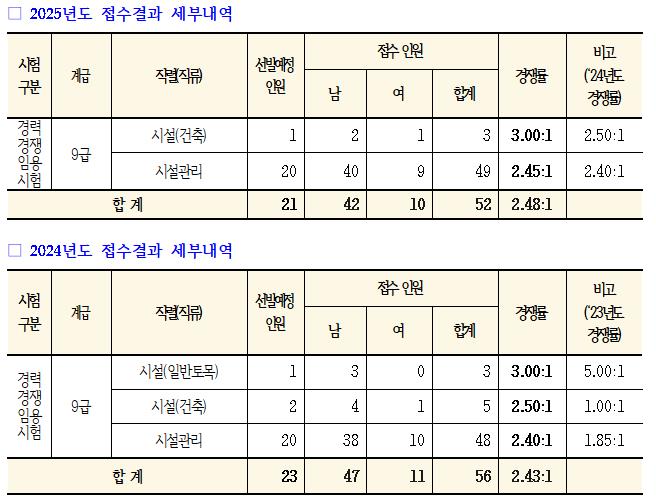 2025년도 강원특별자치도 소재 기술계고 졸업자(졸업예정자) 지방공무원 경력경쟁임용시험 2.48대 1의 경쟁률 보여