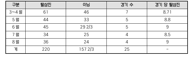 한화 폰세 단일 시즌 최다 탈삼진 기록 경신 '-6'