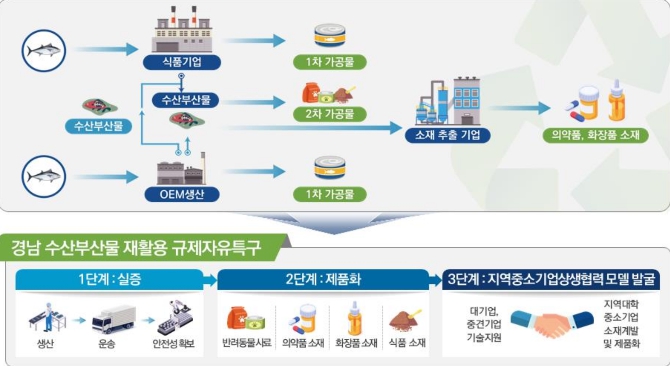 경남도, 수산부산물 재활용 규제자유특구 실증 본격 착수
