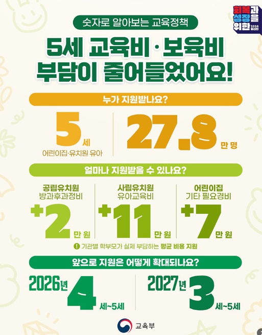 교육부, 5세 교육비·보육비 부담이 줄어들었어요!