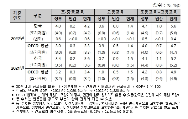 교육부, 경제협력개발기구(OECD) 교육지표 2025 결과 발표