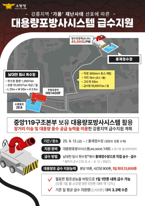 소방청, 강릉시 가뭄 극복·생활용수 확보 위해 대용량포방사시스템 긴급 투입