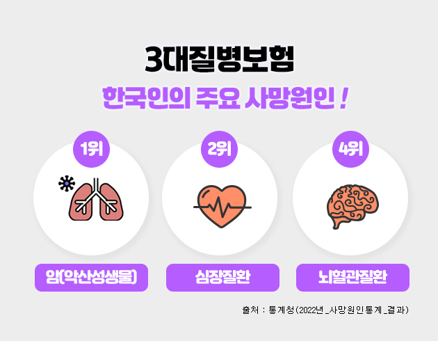 3대진단비 및 암보험비갱신형 가입은 보험비교사이트 이용이 답이다!