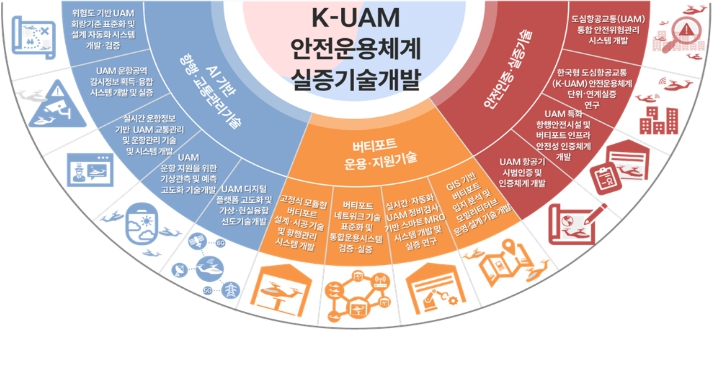 기상청, 한국형 도심항공교통(K-UAM) 선제적 투자로 기술주도 성장 이끈다