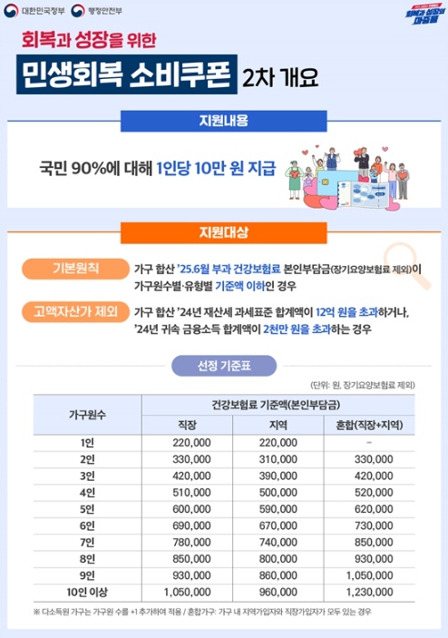 행정안전부, 회복과 성장을 위한 민생회복 소비쿠폰 2차 개요
