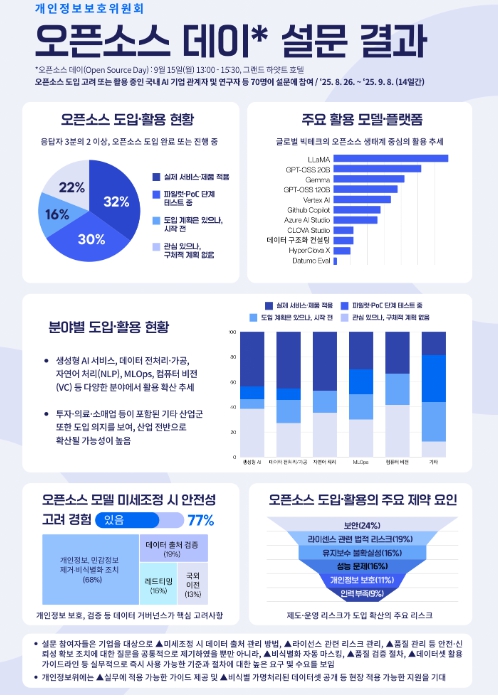 개인정보위, GPA 서울서 ‘오픈소스 AI와 프라이버시’ 논의의 장 열다